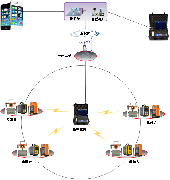 PTM600-S应急救援无线互联预警系统
