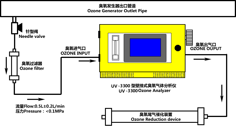 MIC-600-O3-UV-3300型在线式臭氧气体浓度分析仪-正压取样连接工艺