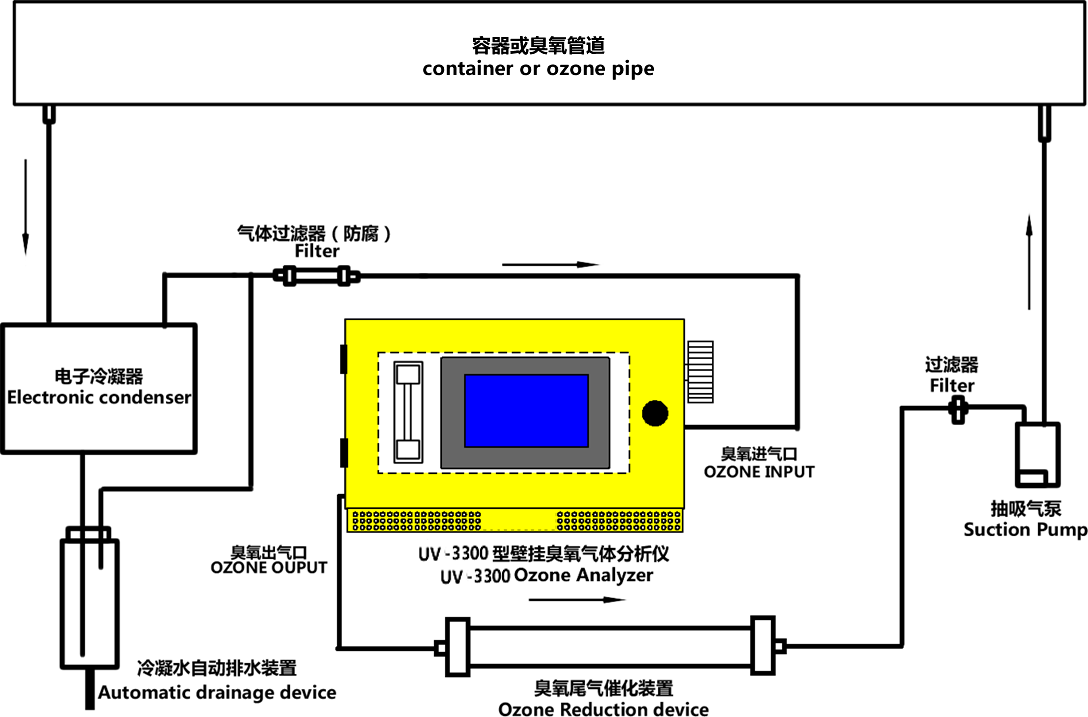 MIC-600-O3-UV-3300型在线式臭氧气体浓度分析仪-负压取样连接工艺