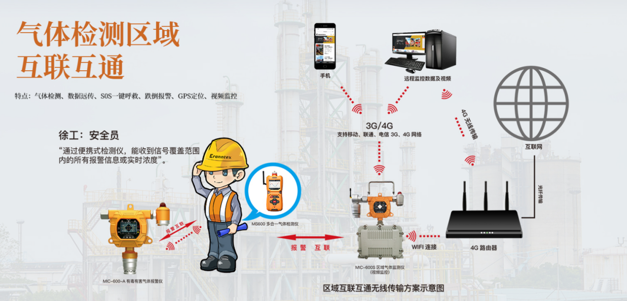 一气体检测仪无线互联系统 一气体检测仪无线互联系统