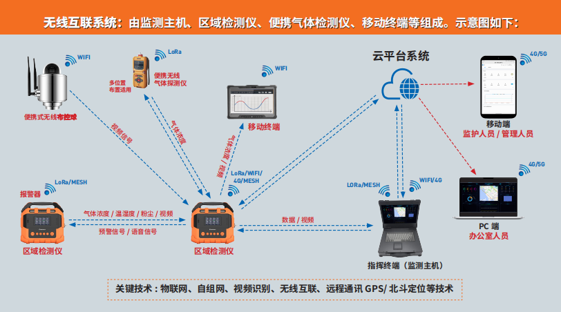 无线互联系统 无线互联系统